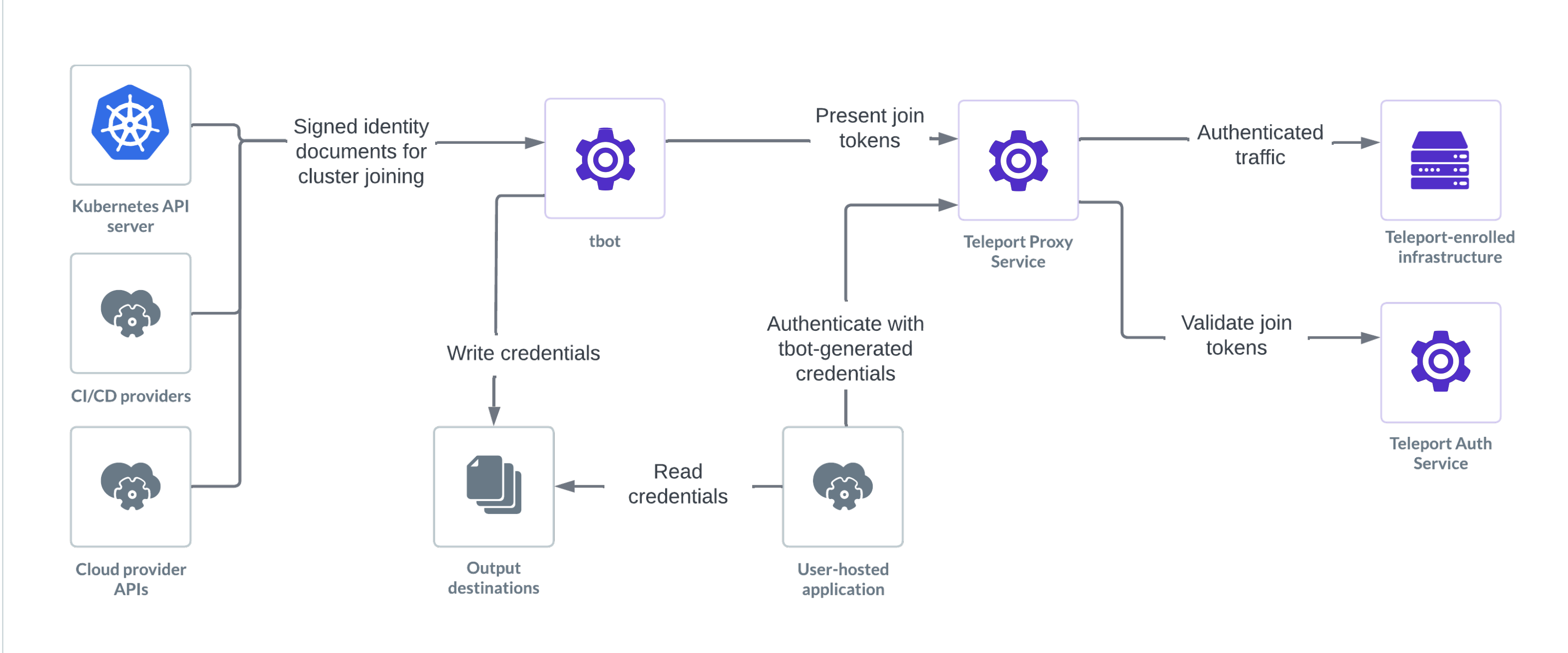 Machine &amp; Workload Identity architecture